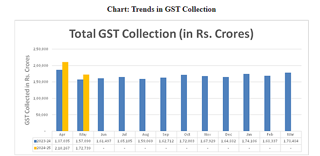 Total GST collection